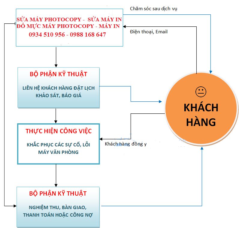 quy trình sửa chữa máy photocopy tại nhà