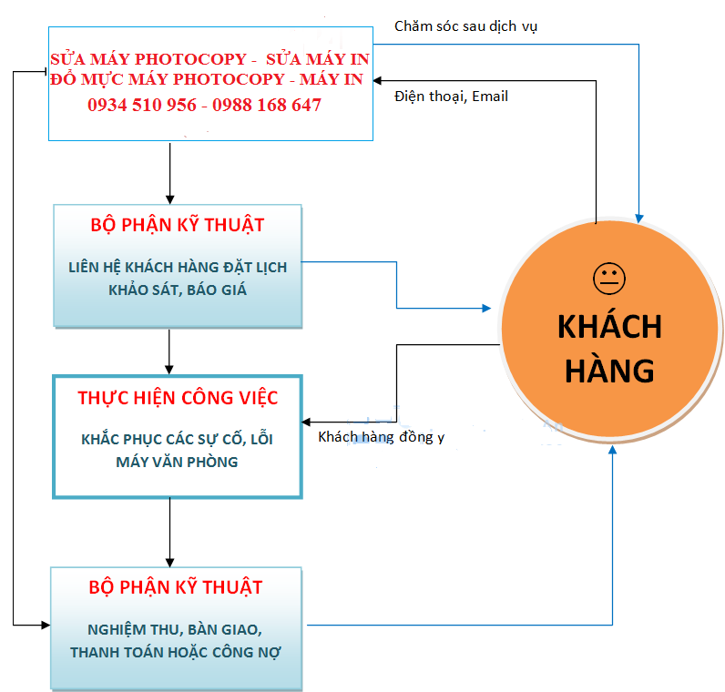 QUY TRÌNH ĐỔ MỰC MÁY PHOTO
